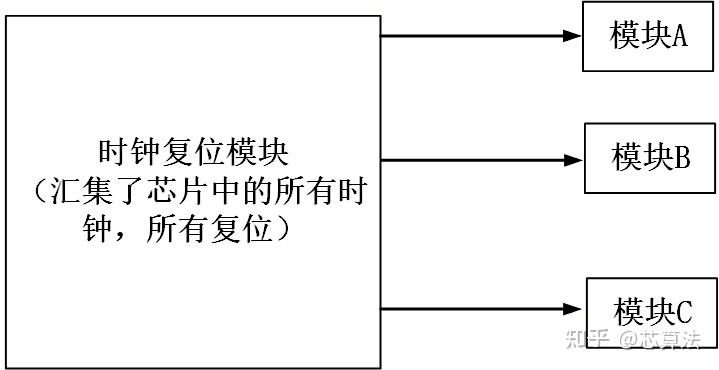 DFT教程（2）：在RTL中插入DFT的方法 - 知乎