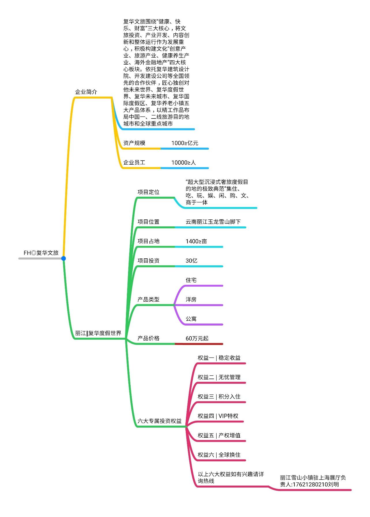 緊鄰束河古城,詳情請看如下思維導圖