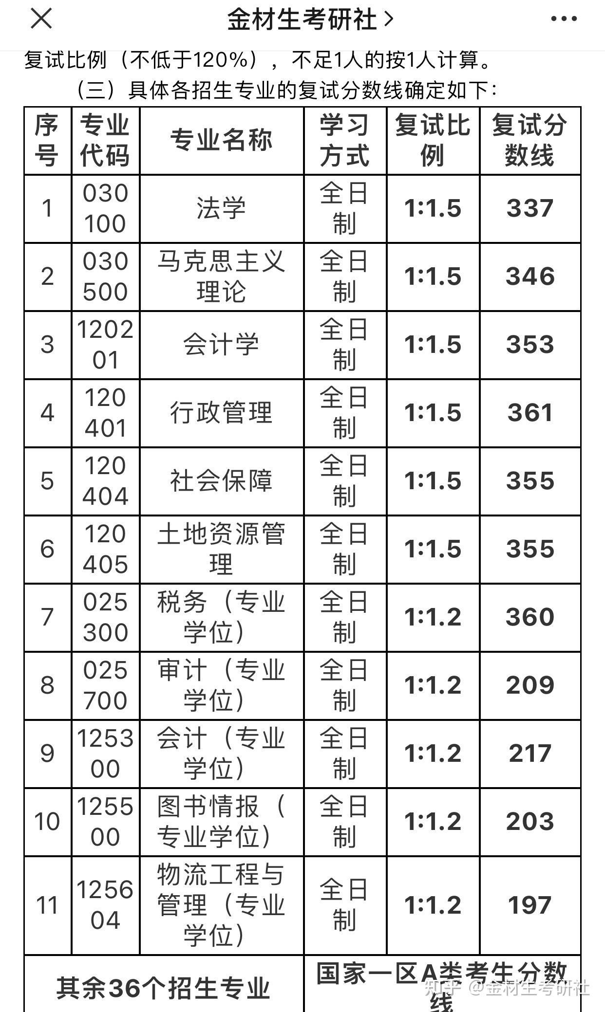 山西财经大学复试线图片