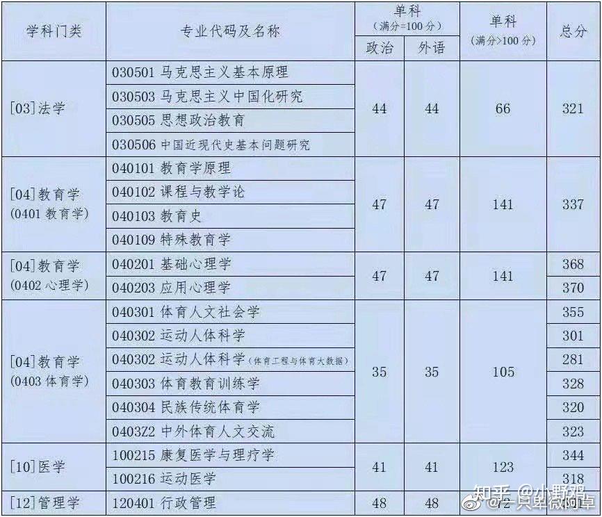 於三峽大學體育教育專業,一戰北京體育大學運動人體科學體質與健康