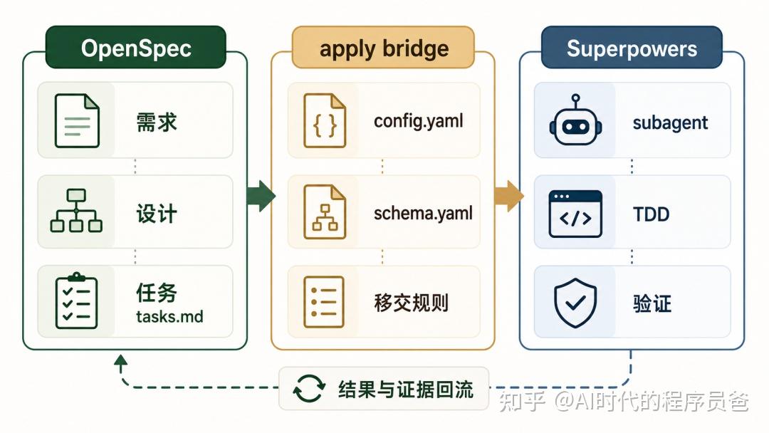 我后来才分清楚：SDD、OpenSpec、Spec Kit 和 Superpowers 不是一回事 - 知乎