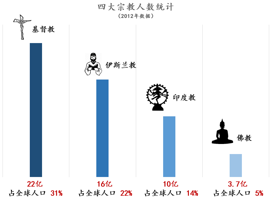 佛教,他们的分布大概是这样的:据统计,世界80%以上的人有宗教信仰,而