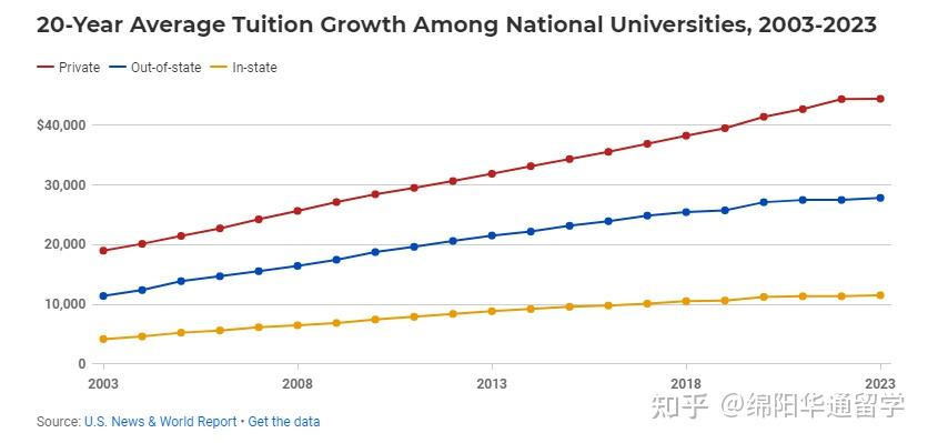 news 公佈的數據顯示,過去20年間,私立大學的學費上漲了134%,公立大學