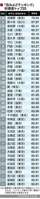 谷町君 日本居住排行榜 住在这25个地方最便利 知乎