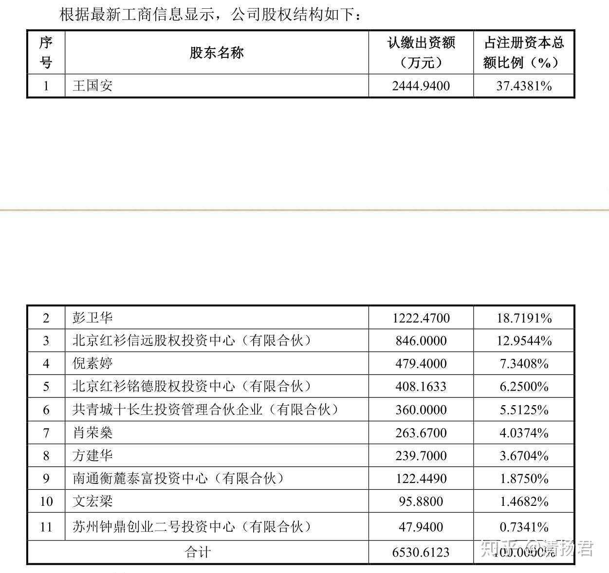 7191,王国安夫人倪素婷持股7.