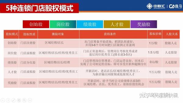 如何绑定门店核心人才,这里有5种门店股权模式,仅供参考 - 知乎