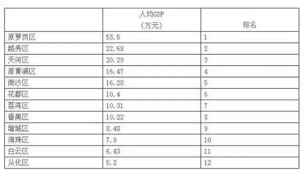 杭州各区人均gdp排名