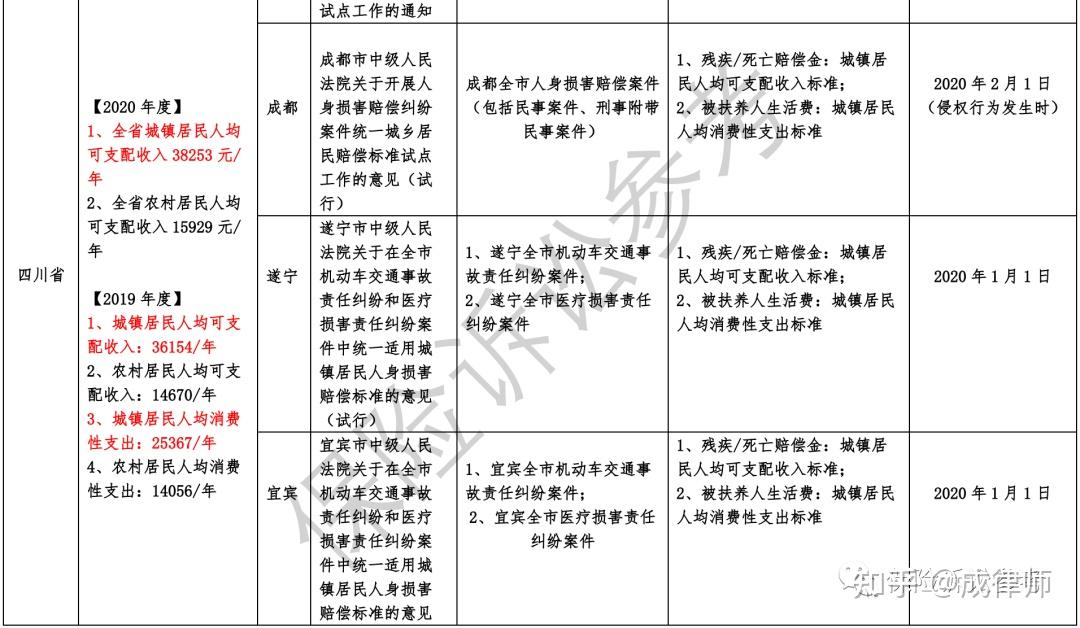 2021年全国各地交通事故案件最新赔偿标准汇总表