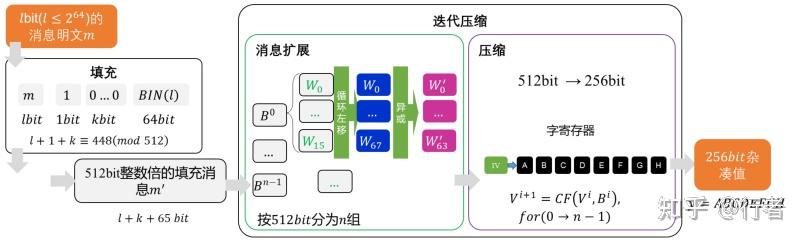 Sm3 Algorithm Structure Sm3加密算法 - 知乎