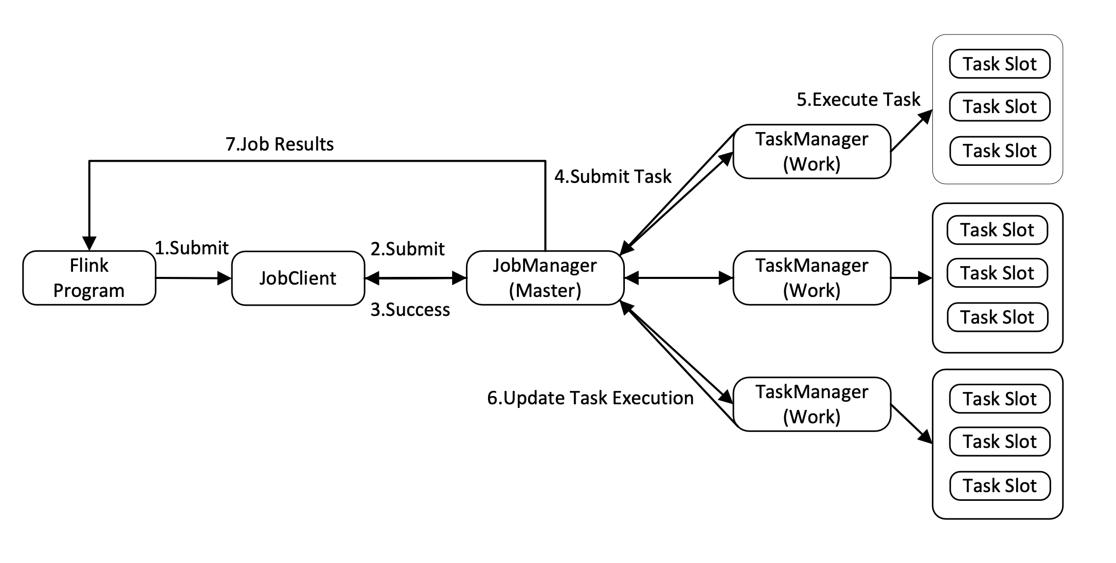 jobmanager和taskmanager, flink架构也遵循master-slave架构设计原则
