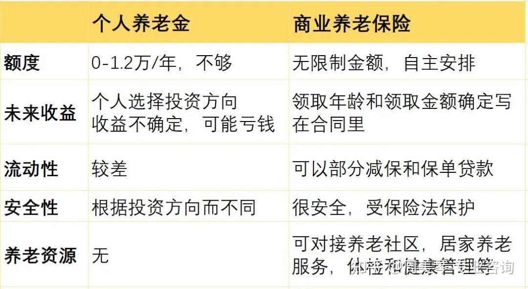 对比商业养老保险,目前个人养老金还存在额度低,未来收益不确定,流动