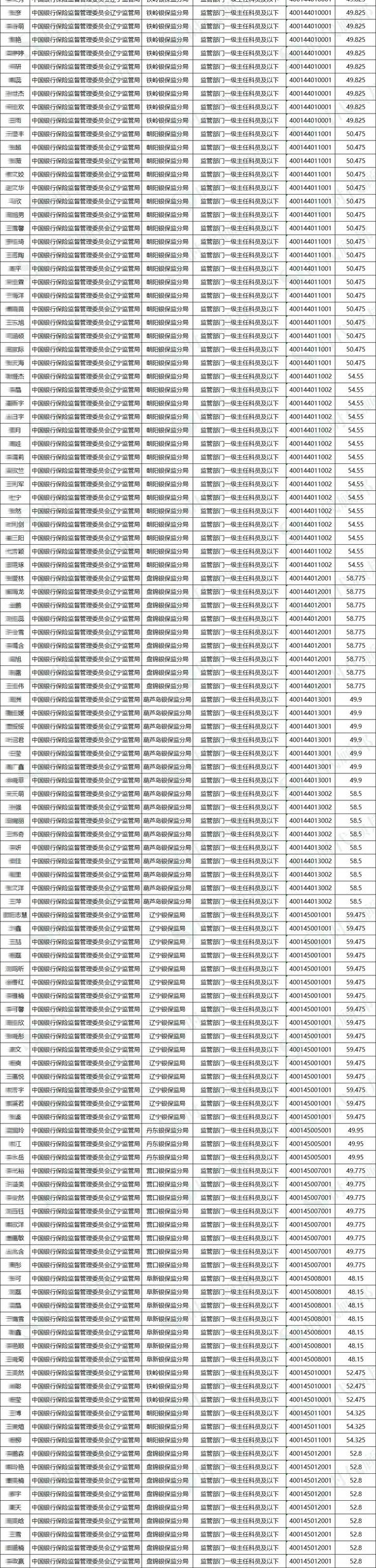 辽宁省】银保监会笔面考情分析贴（附历年笔面真题） - 知乎