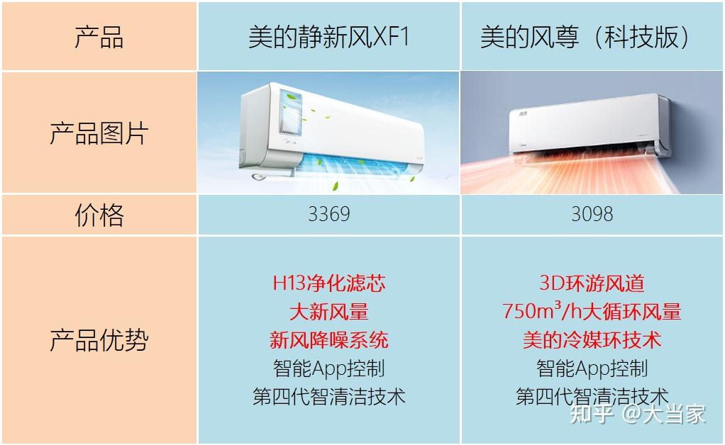 美的,海尔热门新风空调对比 - 知乎