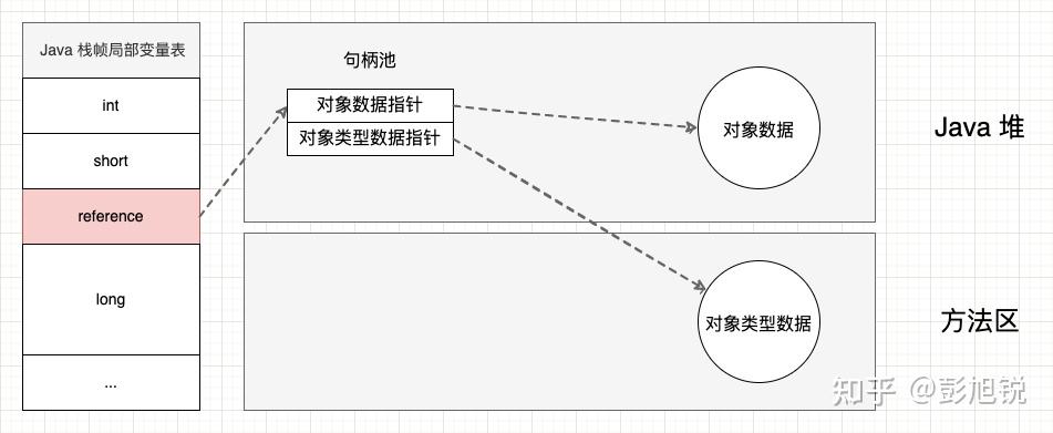 JVM 系列(5)吊打面试官:说一下 Java 的四种引用类型 - 知乎