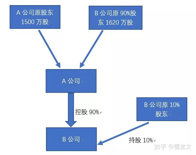 反向购买合并成本真的很简单