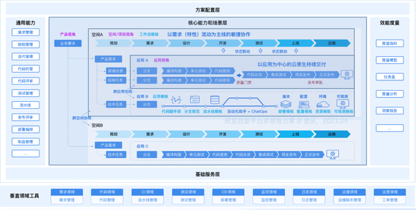 DevOps 与研发效能专家张乐：研发效能的升维思考与降维执行 - 知乎