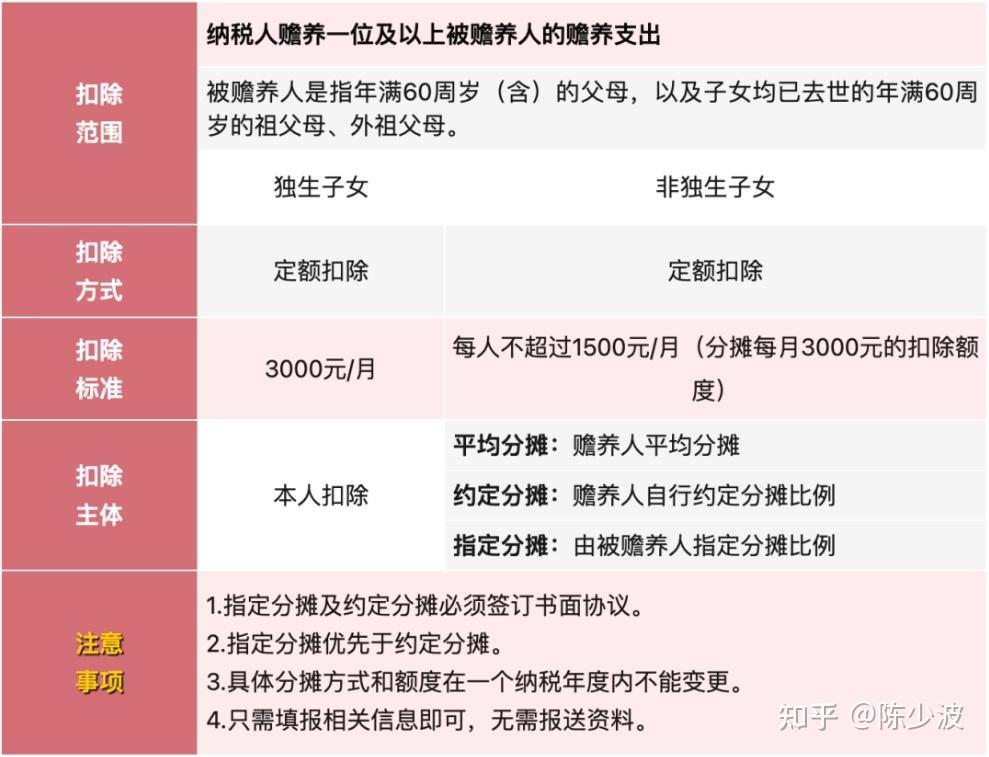 教育節稅1,嬰幼兒照護節稅今天和你詳細說說:2023年個稅專項附加扣除