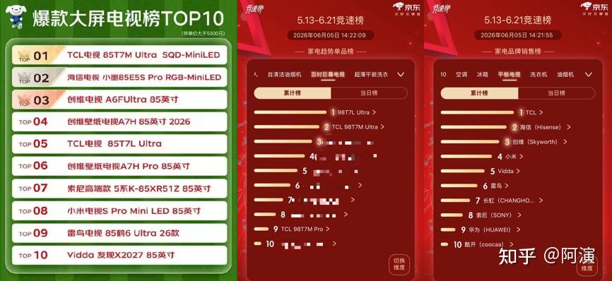 SQD横扫618,证明一件事:买电视终于不纯看谁便宜了......