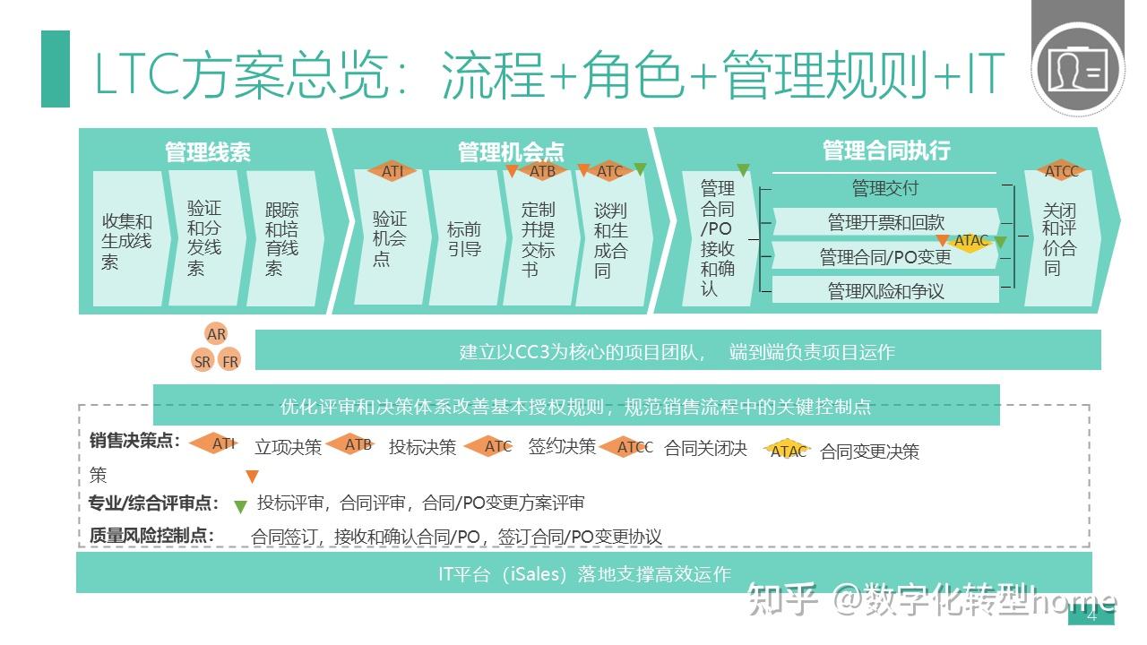 华为LTC流程介绍 - 知乎