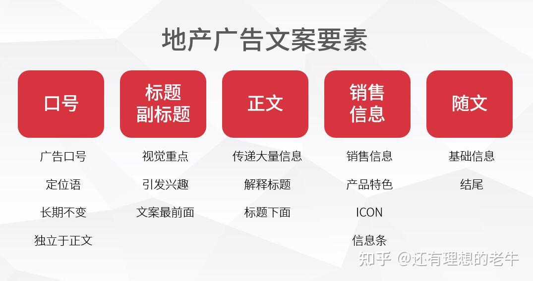 地產策劃系統課35房地產廣告文案5要素文案產出與購買決策的對應關係