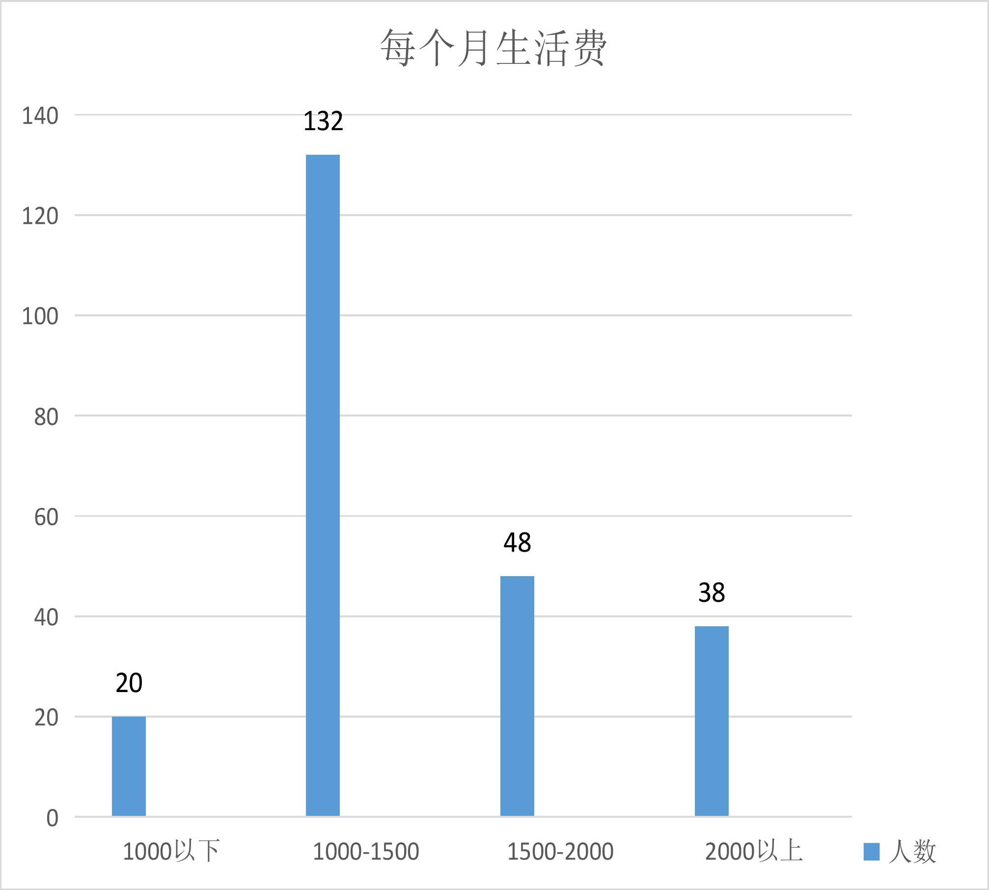 广东大学生生活费调查问卷