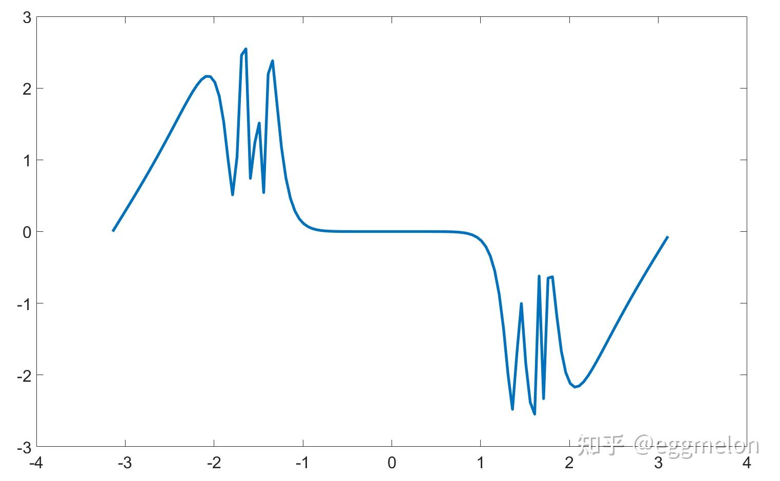 matlab之数据非线性采集和绘制