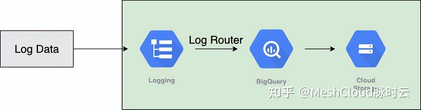 基于 BigQuery + Log Router 统一 Cloud Logging Schema - 知乎