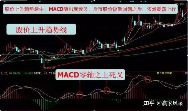 頂級操盤手栽在macd金叉死叉的人太多了這才是真正的用法