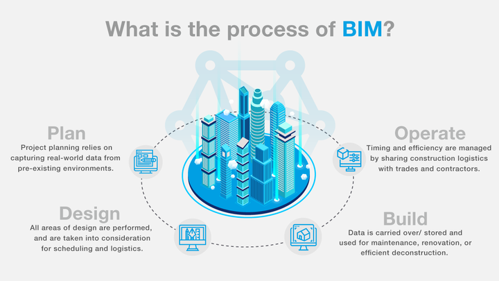 BIM是什么?它将为建造业的工作模式带来哪些改变? - 知乎