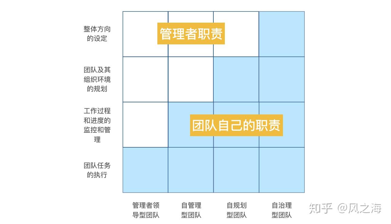自组织敏捷团队的演进路线图下篇