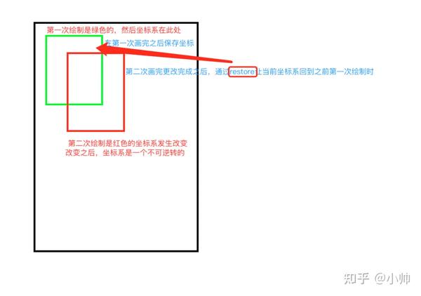 高级UICanvas(变换技巧，状态保存) 知乎