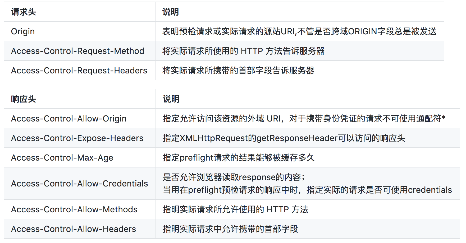 ajax跨域-CORS ajax跨域-CORS