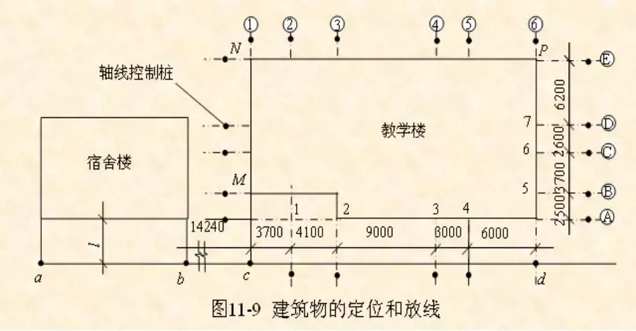 一,建筑物的定位放线