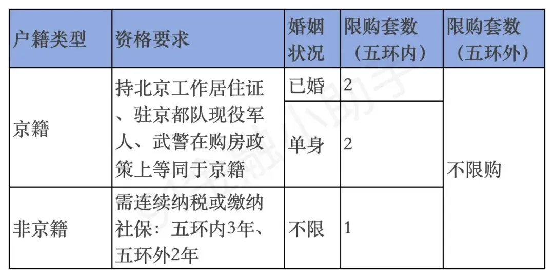 北京最新购房政策,2025年8月9日最新北京购房政策调整 - 知乎