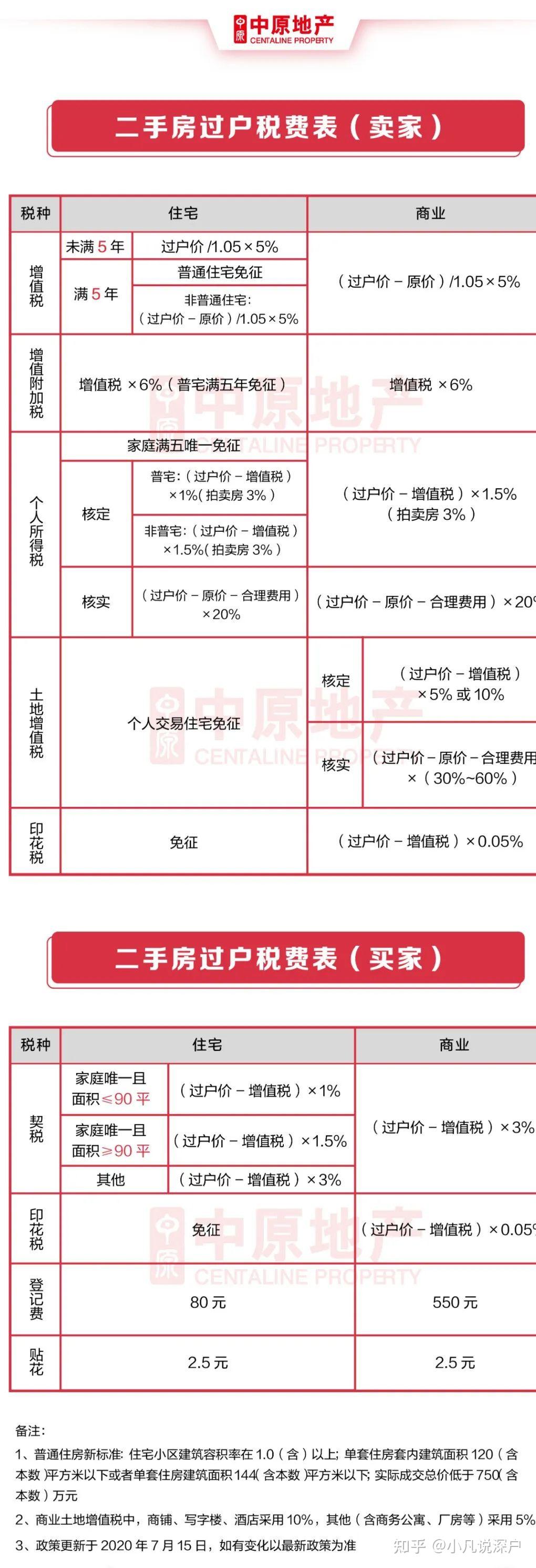 【二手房过户费怎么算】买二手房过户需要哪些手续和费用