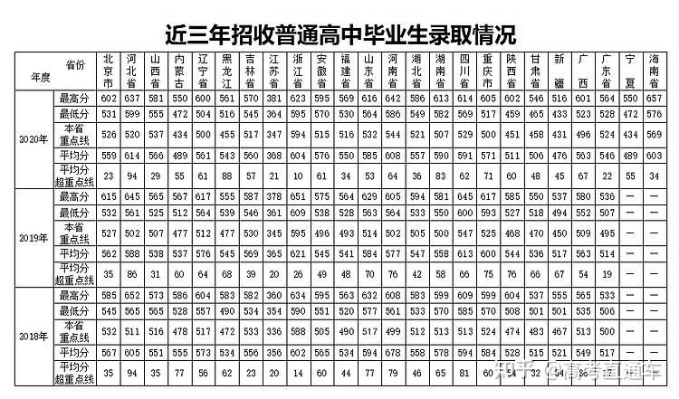 陸軍防化學院2020年:2019年:2018年:2017年注:括號內為女生錄取情況9.