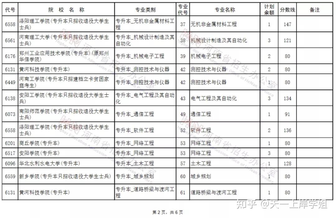 河南专升本征集志愿40所院校分专业名单公布,抓紧时间补录啦!插图2 河南专升本征集志愿40所院校分专业名单公布,抓紧时间补录啦!插图2