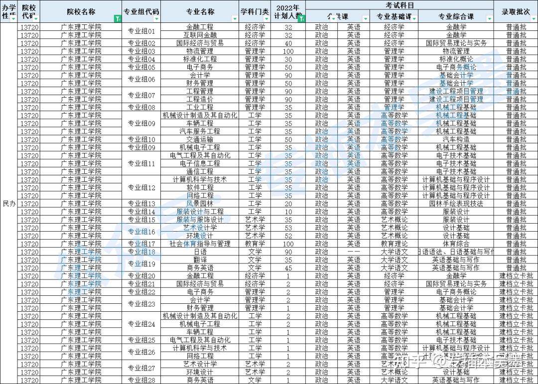 廣東培正學院廣州城市理工學院廣州工商學院廣州華立學院廣州華商學院