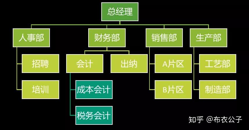 冷门丨用smartart绘制组织结构图,远比你想象的更好用!-布衣公子
