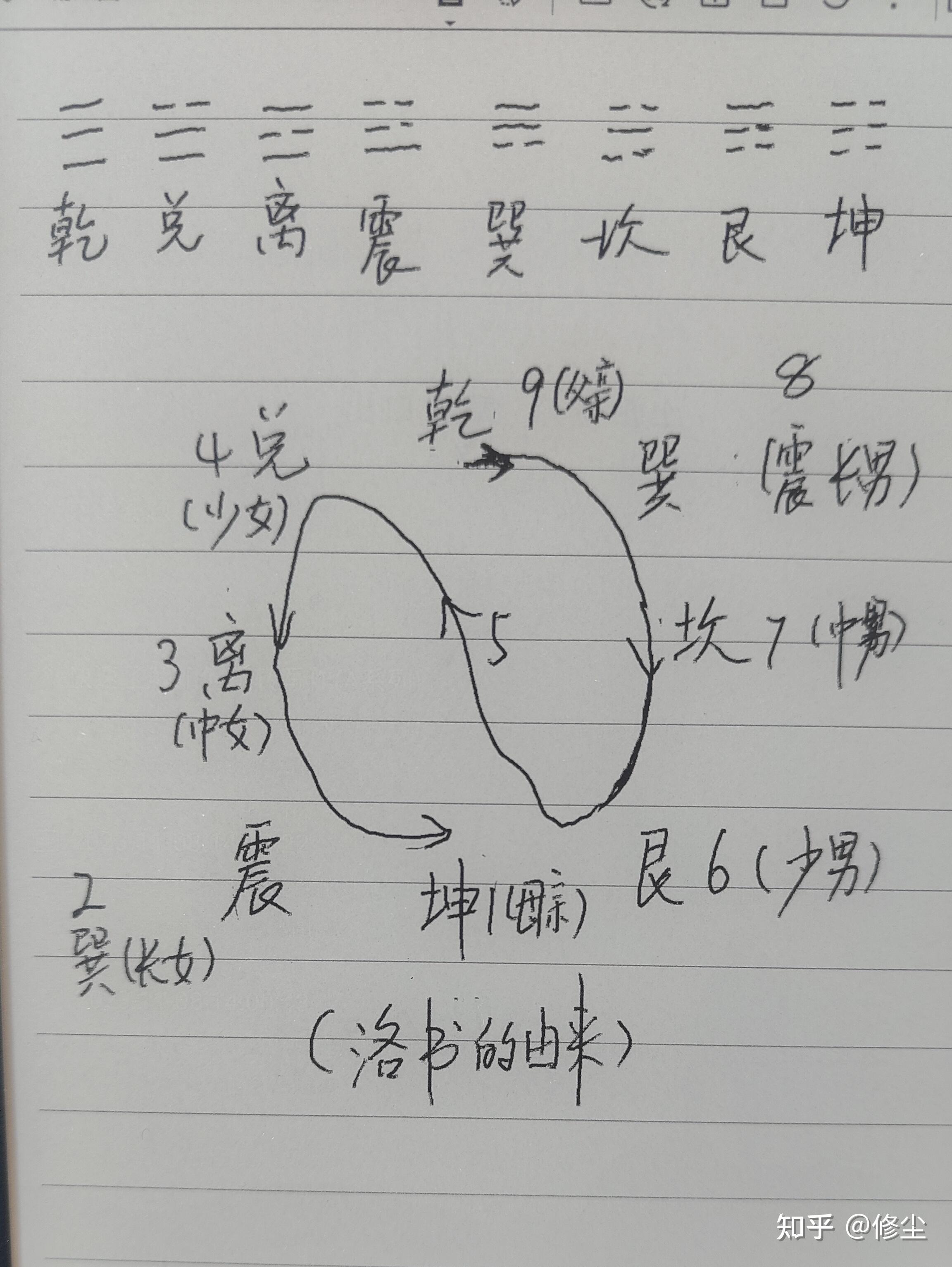 一篇文章看懂“河图、先天八卦、洛书、后天八卦”是怎么产生的? - 知乎