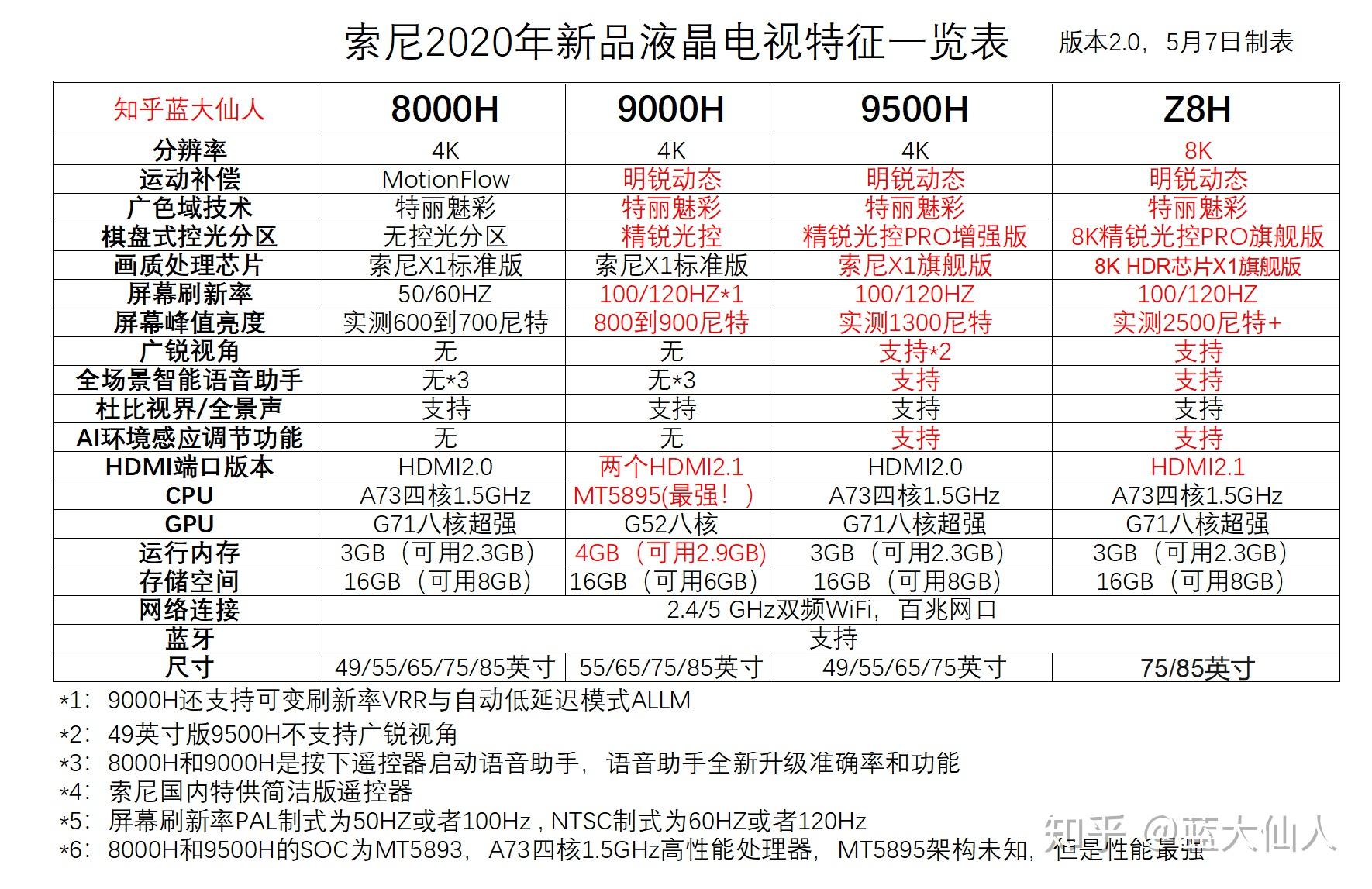 索尼75x8000h参数图片