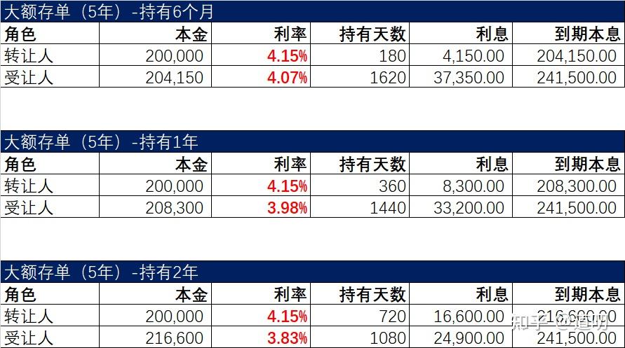 大额可转让定期存单有固定利率 zhuanlan.zhihu.com