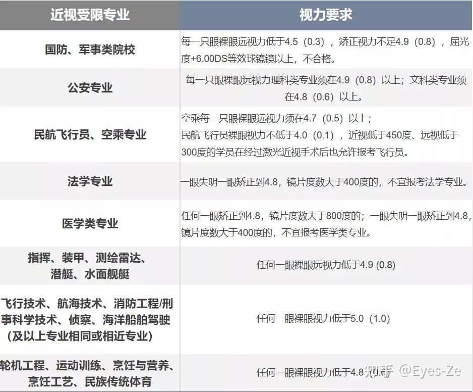 如果近视度数超过800理工这些专业就不能报考了吗