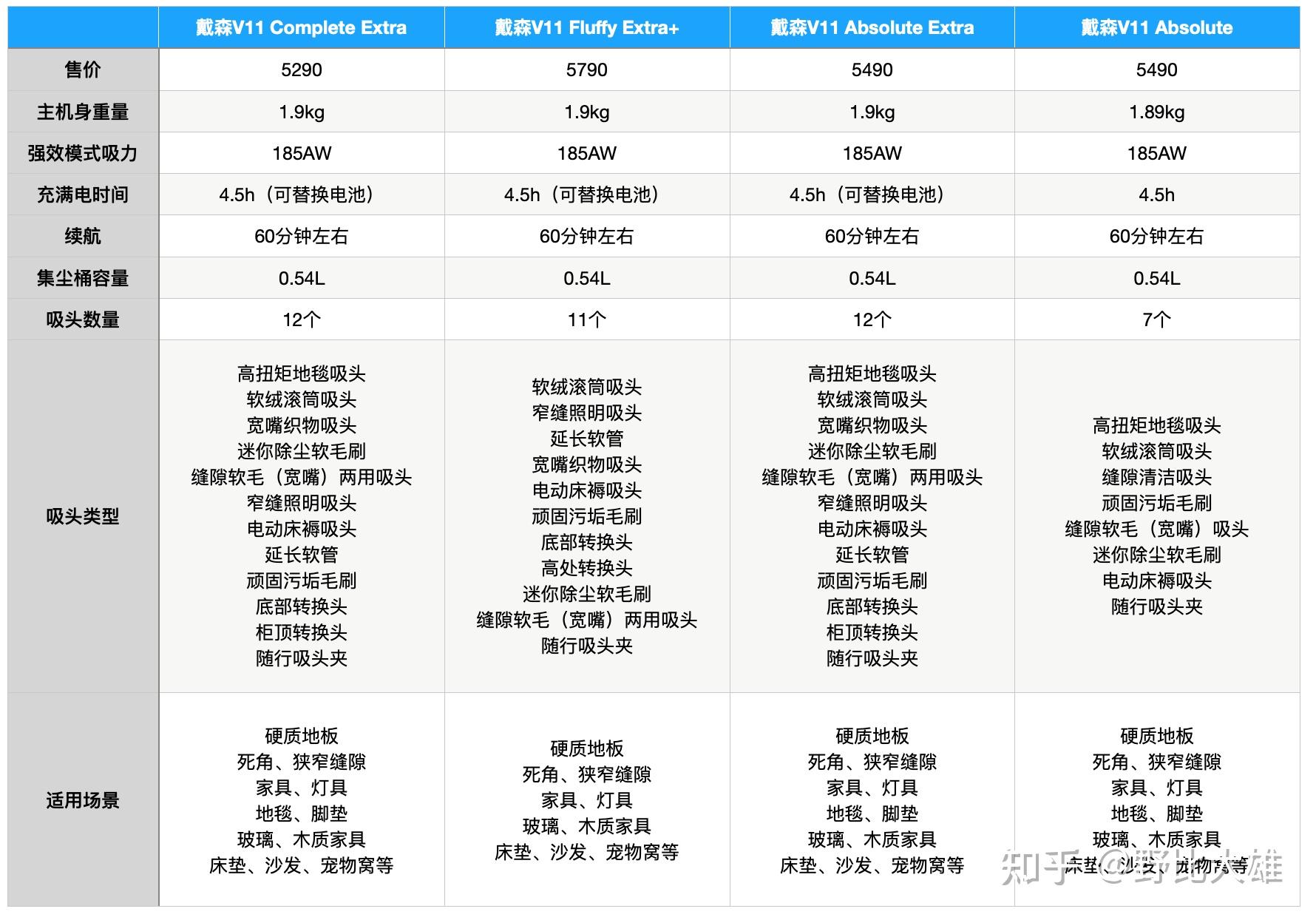 戴森吸尘器型号对比图片