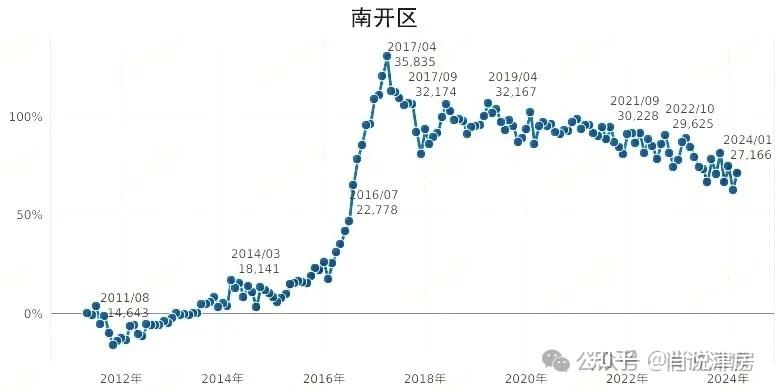 天津近20年房价走势图图片