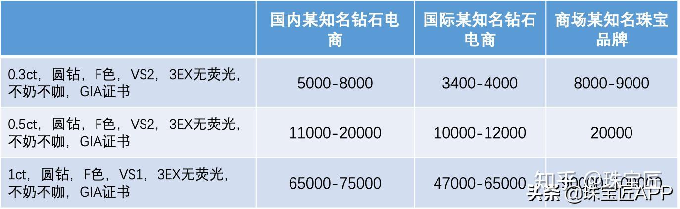 钻石哪种保值(哪个牌子的钻石最保值增值)