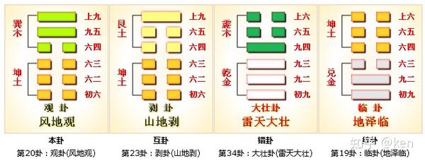 周易第20卦_观卦(风地观)_巽上坤下 - 知乎