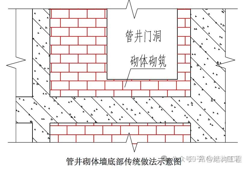 地上首层构件受力方式、管井防水反坎优化 - 知乎