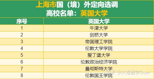 名單與可以直接落戶上海的海外高校名單一致,即排名世界前50的大學