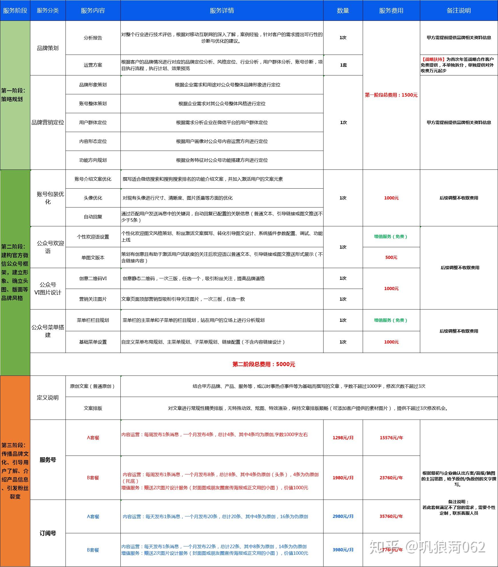 公众号注册费用怎么算